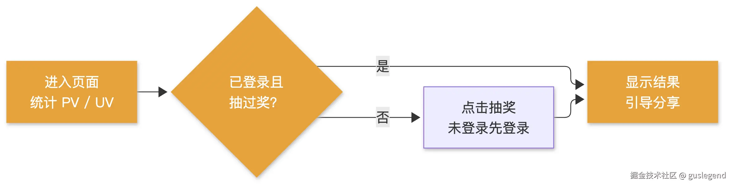 抽奖页面需求流程