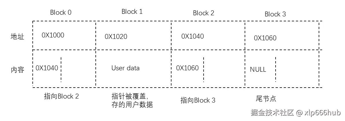 2. 已使用的内存布局结构图.png
