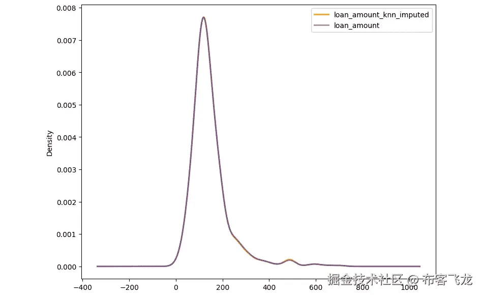 图 5.10 – 贷款金额 KNN 估计