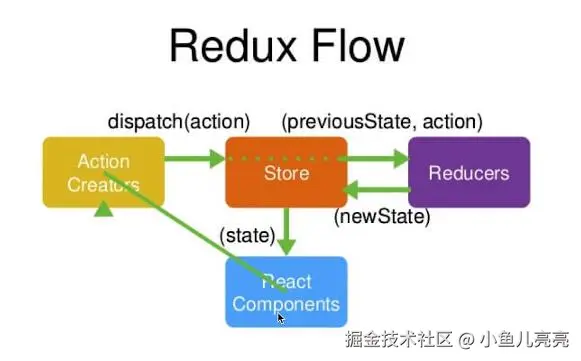 Redux的工作流程
