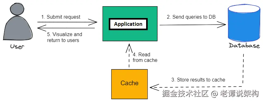 Java中的缓存机制