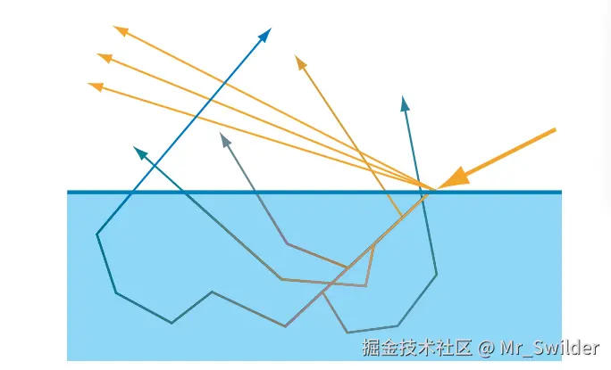 图14.42：光线穿过物体时发生的散射现象。一开始，进入物体的光线会沿着折射方向进行传播，但是散射作用会使光线的方向发生反复改变，直到最终离开材质（或是被材质吸收）。光线通过材质的路径长度，决定了光线被吸收的百分比。