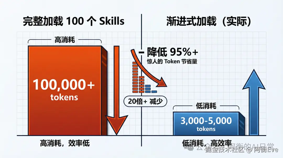 Token 消耗对比图