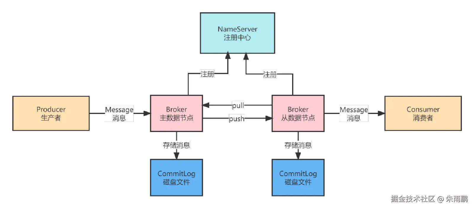 Broker 主从复制支持 Push 和 Pull 两种模式