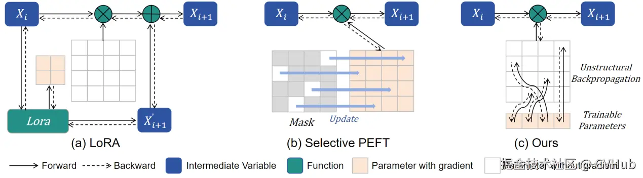 图3：非结构化梯度反向传播