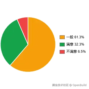 图 13：薪资满意度