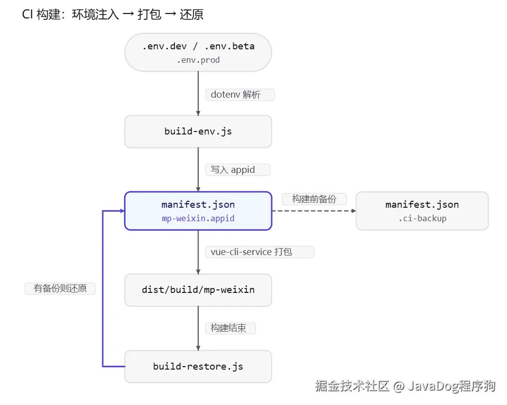 uniapp-ci-flowchart