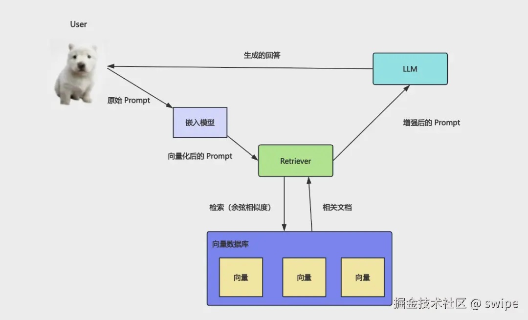 RAG 的标准流程：加载、切分、向量化、检索、再生成答案