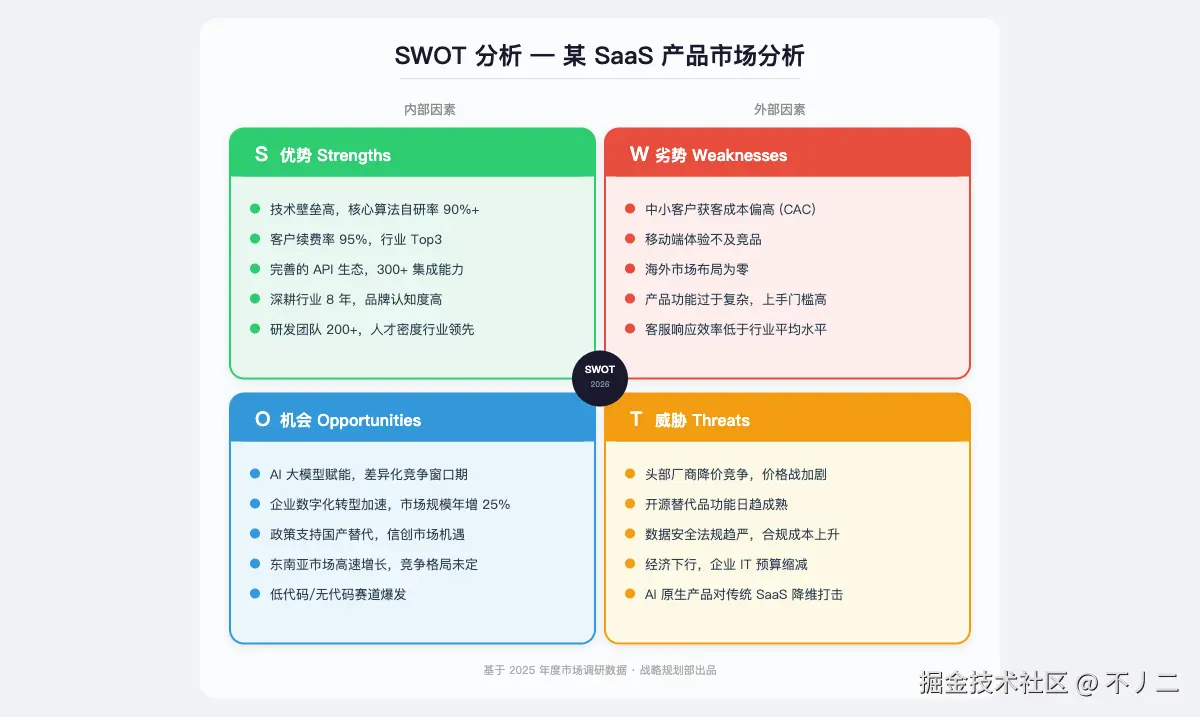SWOT分析图