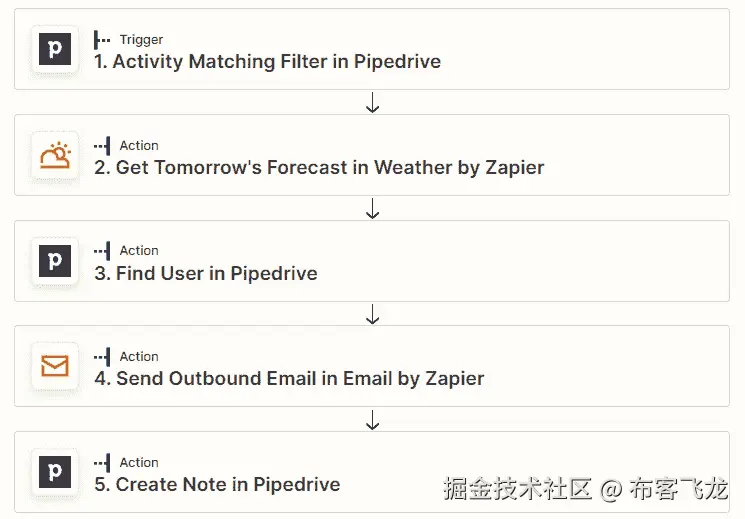 图 21.2 – 使用 Pipe﻿drive 触发器和操作事件的多步 Zap