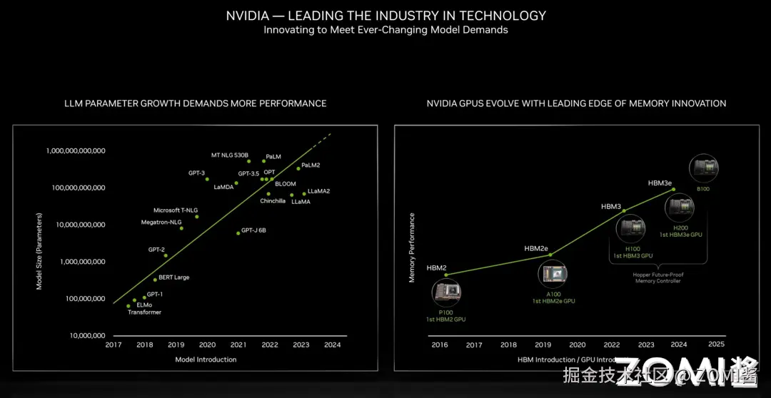 英伟达为满足模型需要不断创新