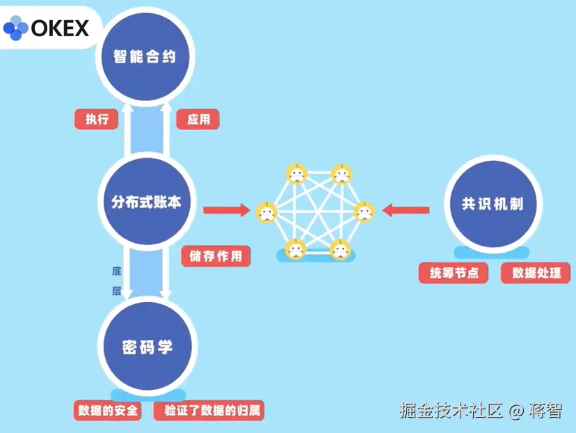 区块链框架