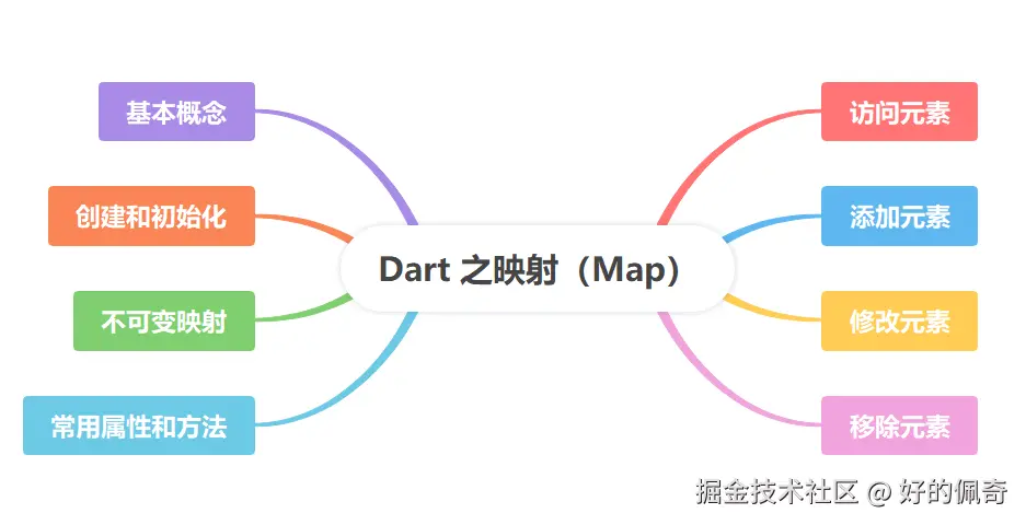 Dart之映射.png
