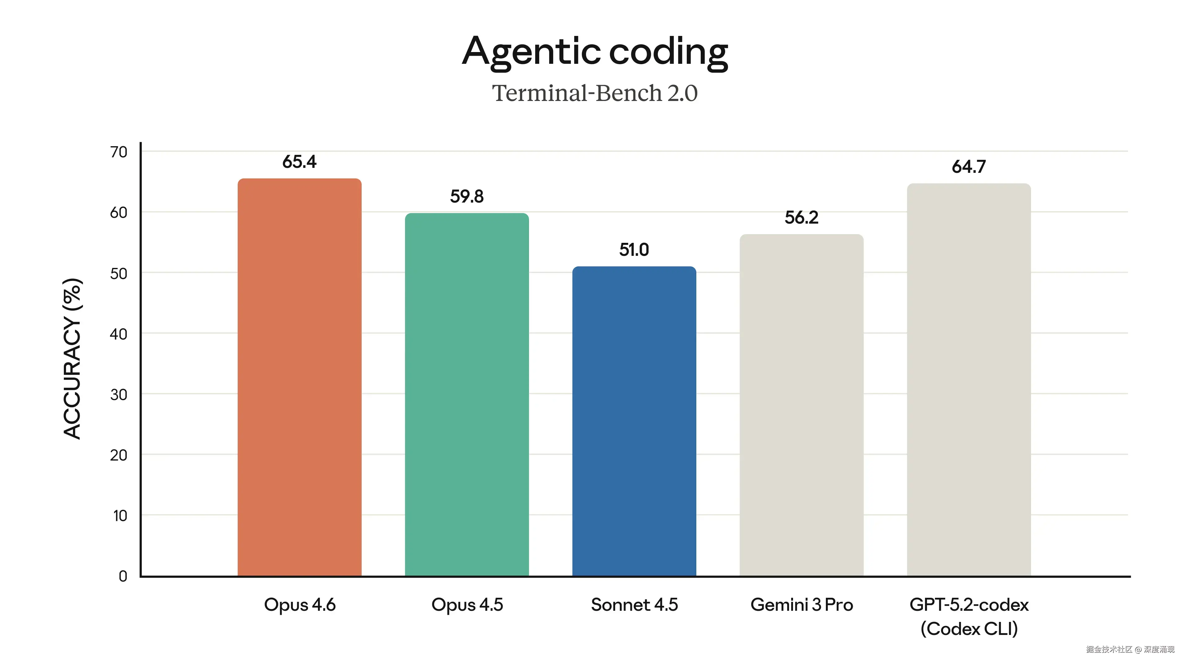Bar charts comparing Opus 4.6 to other models on Terminal-Bench 2
