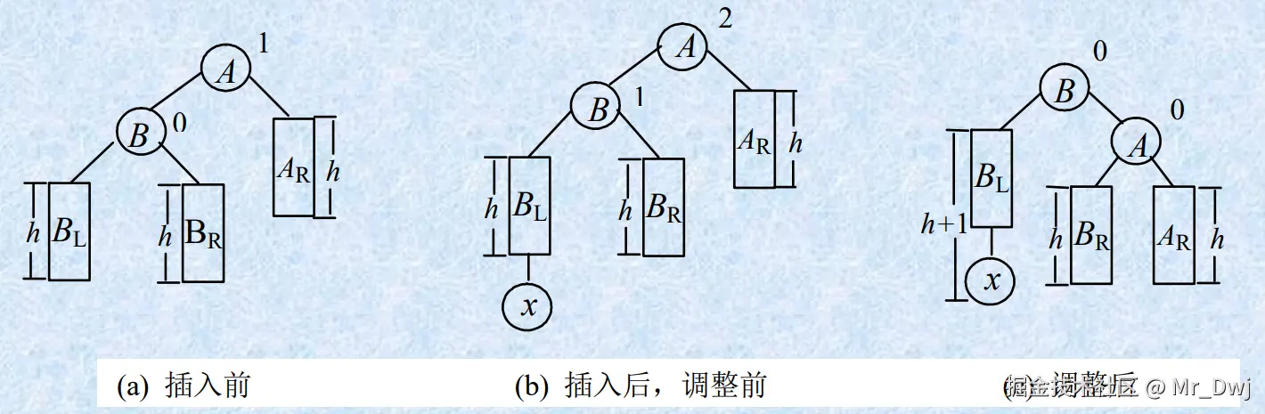LL 型调整过程