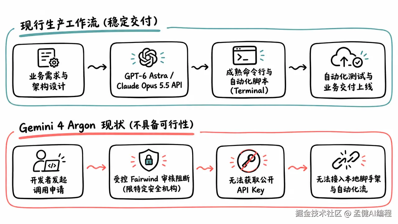 一人公司当前 AI 辅助编程调用流与模型依赖架构