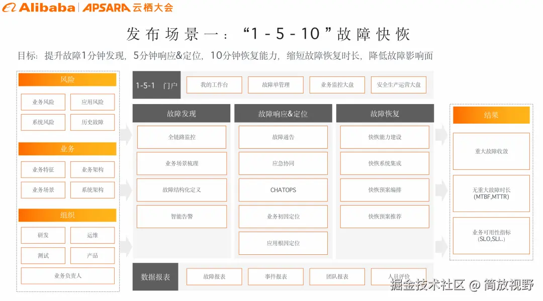“1-5-10”故障快恢.png