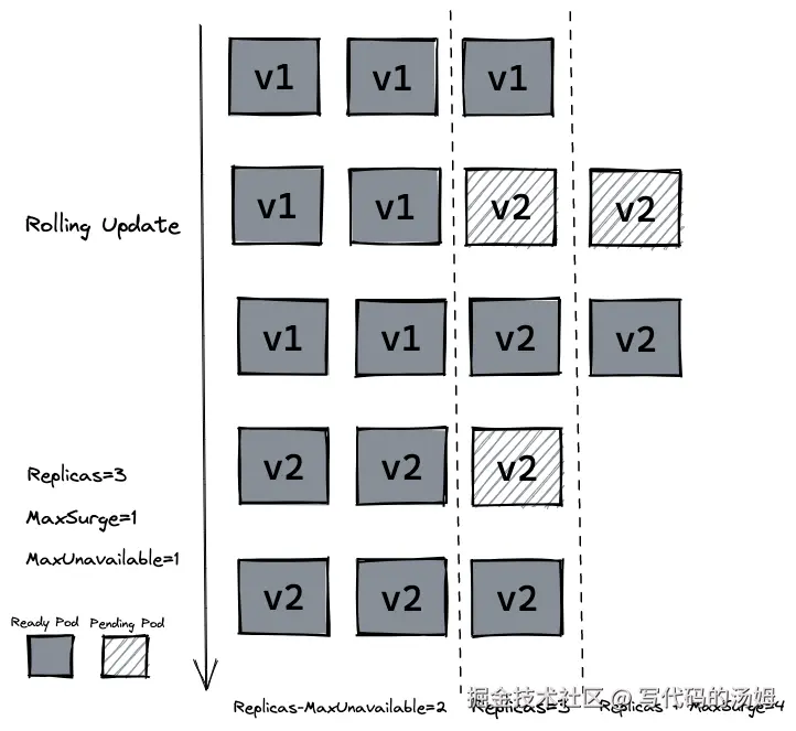 滚动更新示意图（图片来自Kubernetes练习手册）