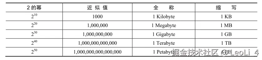2的幂对应的数据量单位