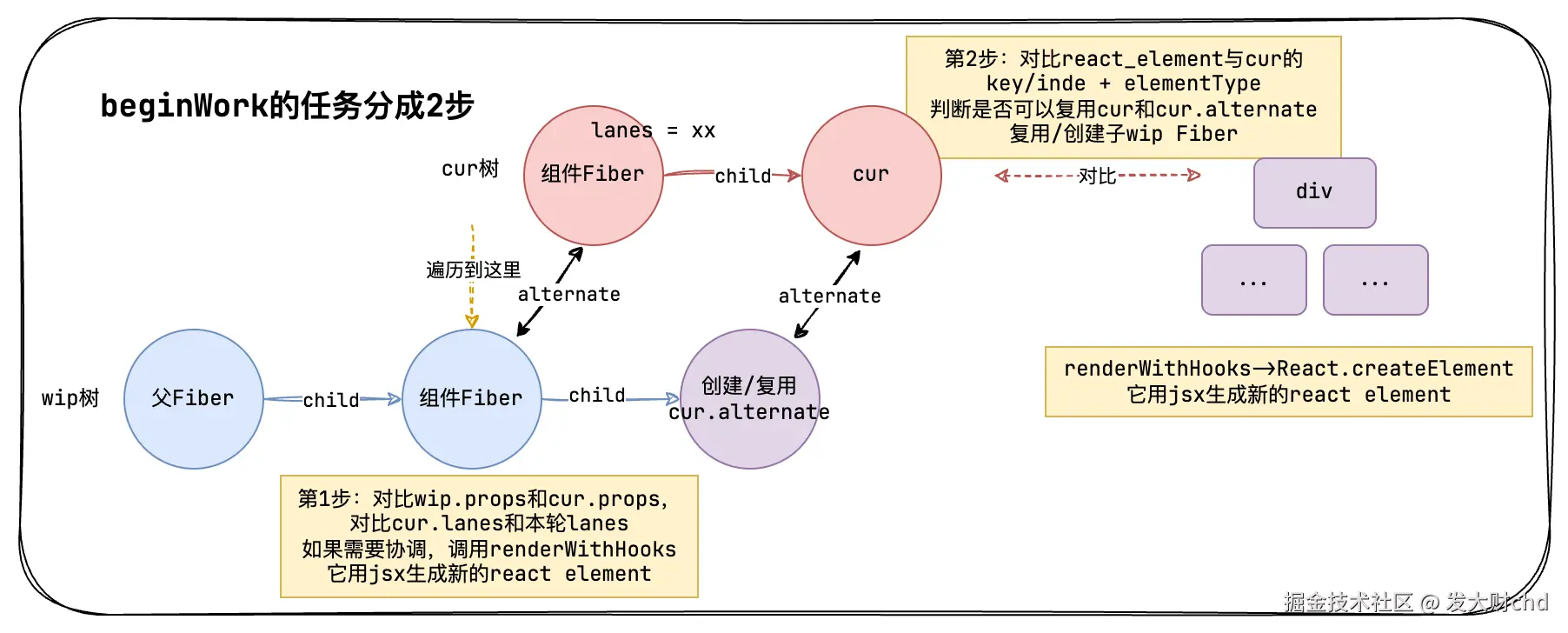 遍历当前wip，创建子节点.png