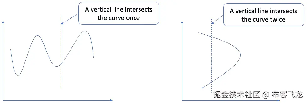 图 9.5 – 使用垂直线测试评估曲线是否为函数