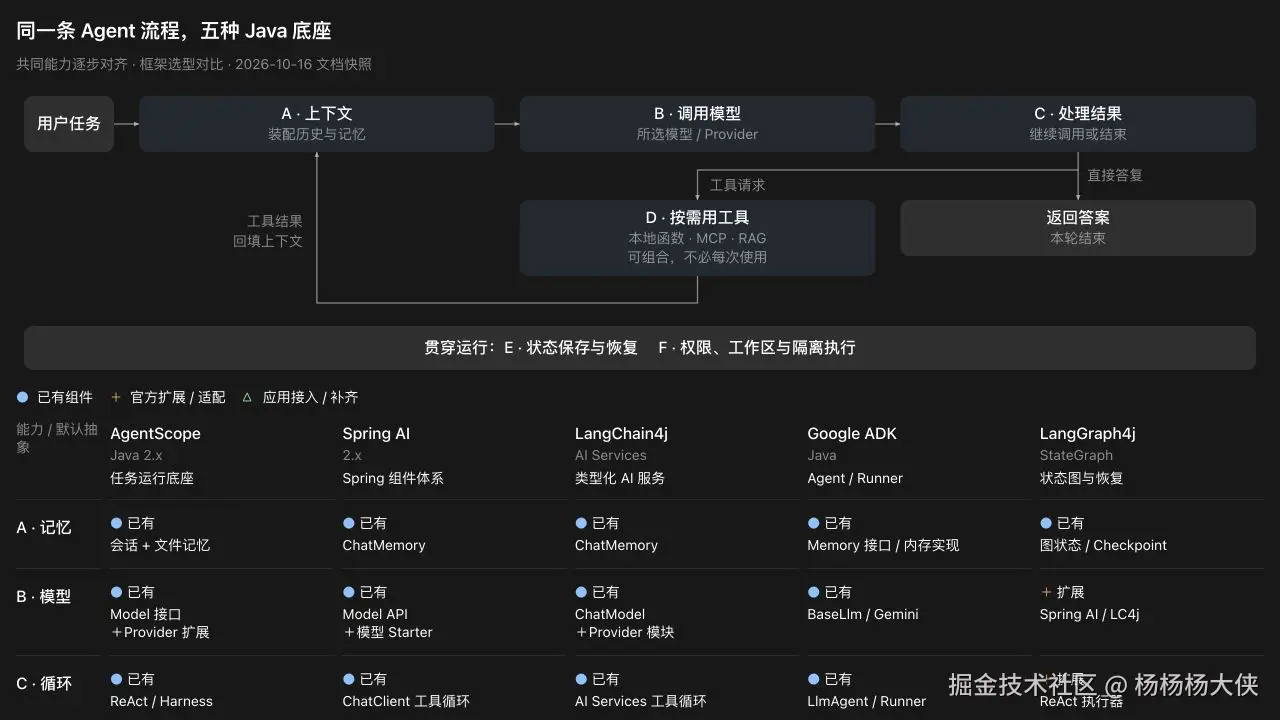Agent 执行流程：上下文、模型、工具与结果回填