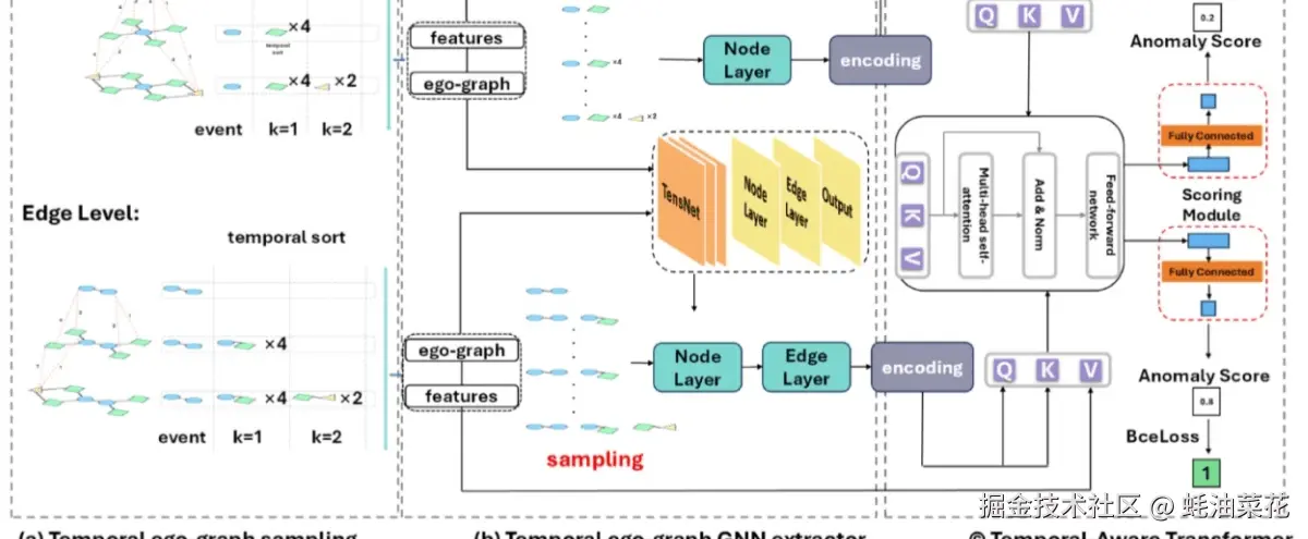 公众号: 蚝油菜花 - GeneralDyG