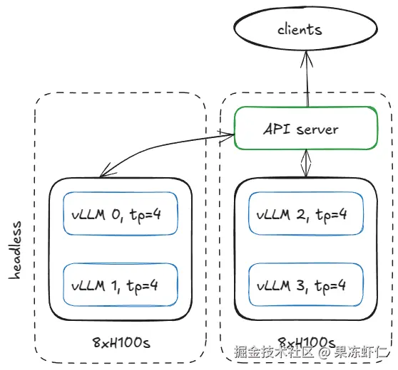 服务器配置包含 2 个 8xH100 节点