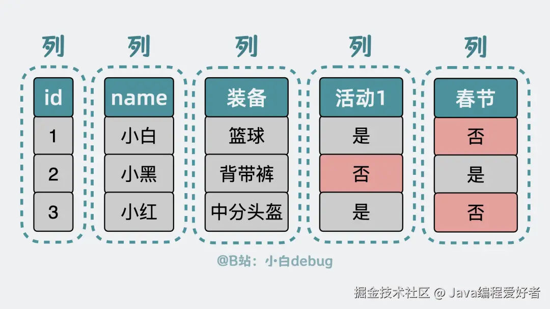 列的概念存在导致了问题