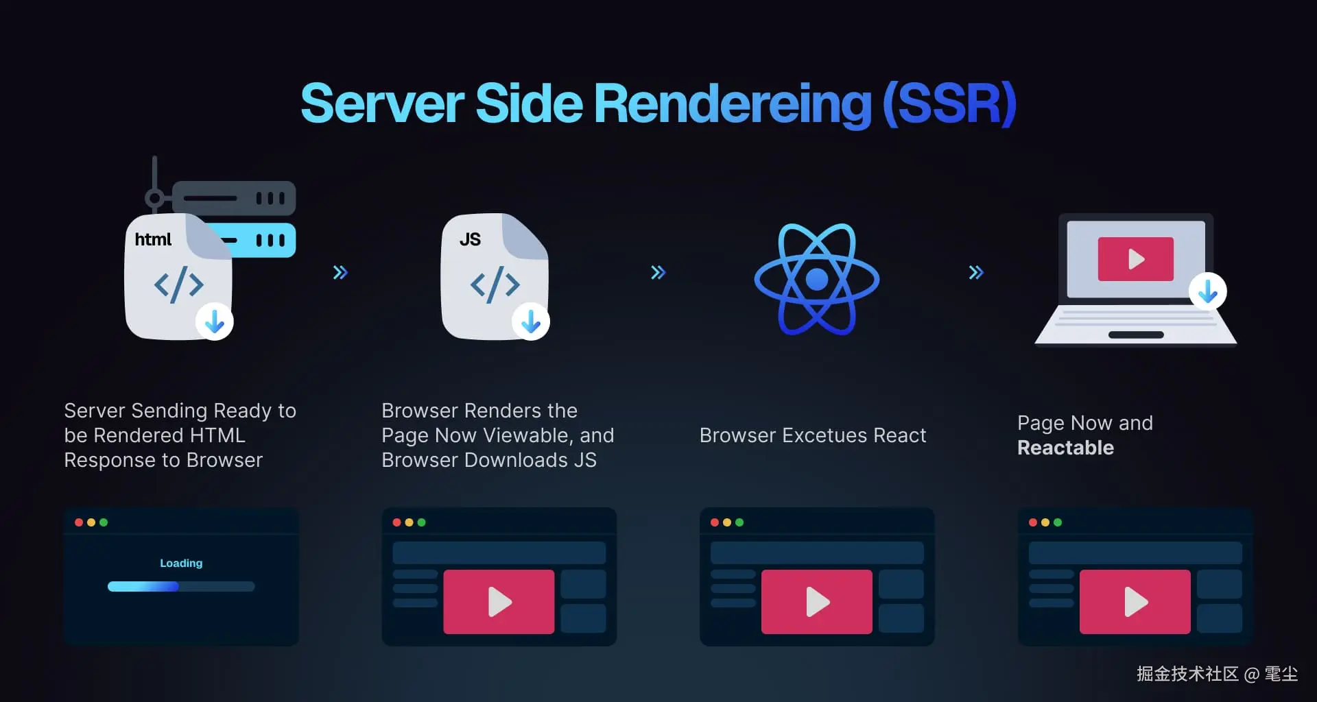 Server side rendering