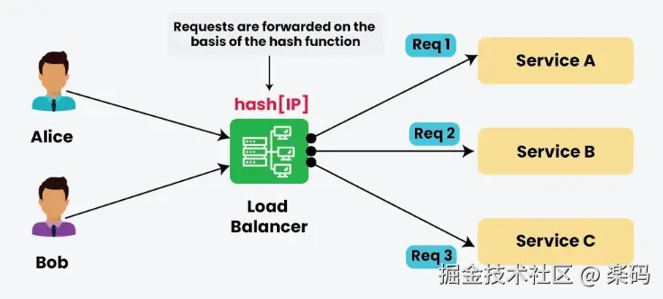 SLB的hash负载均衡8.png