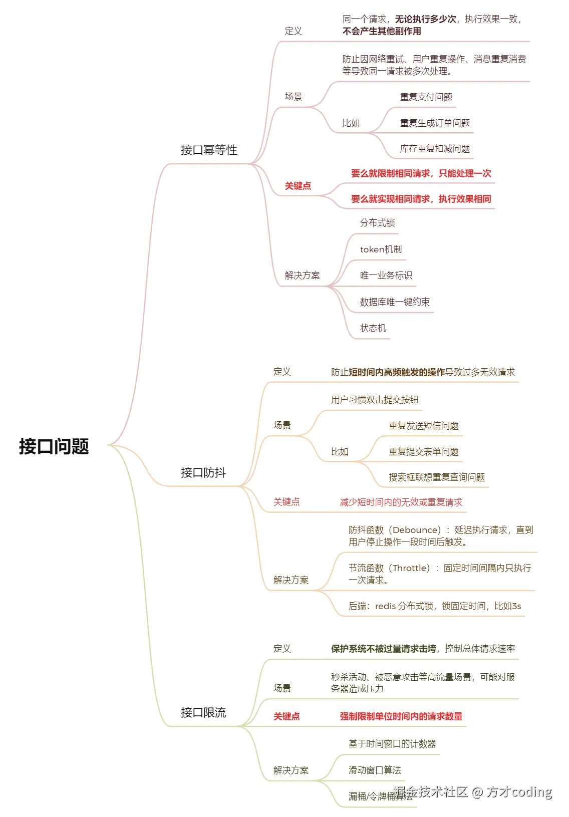 接口问题