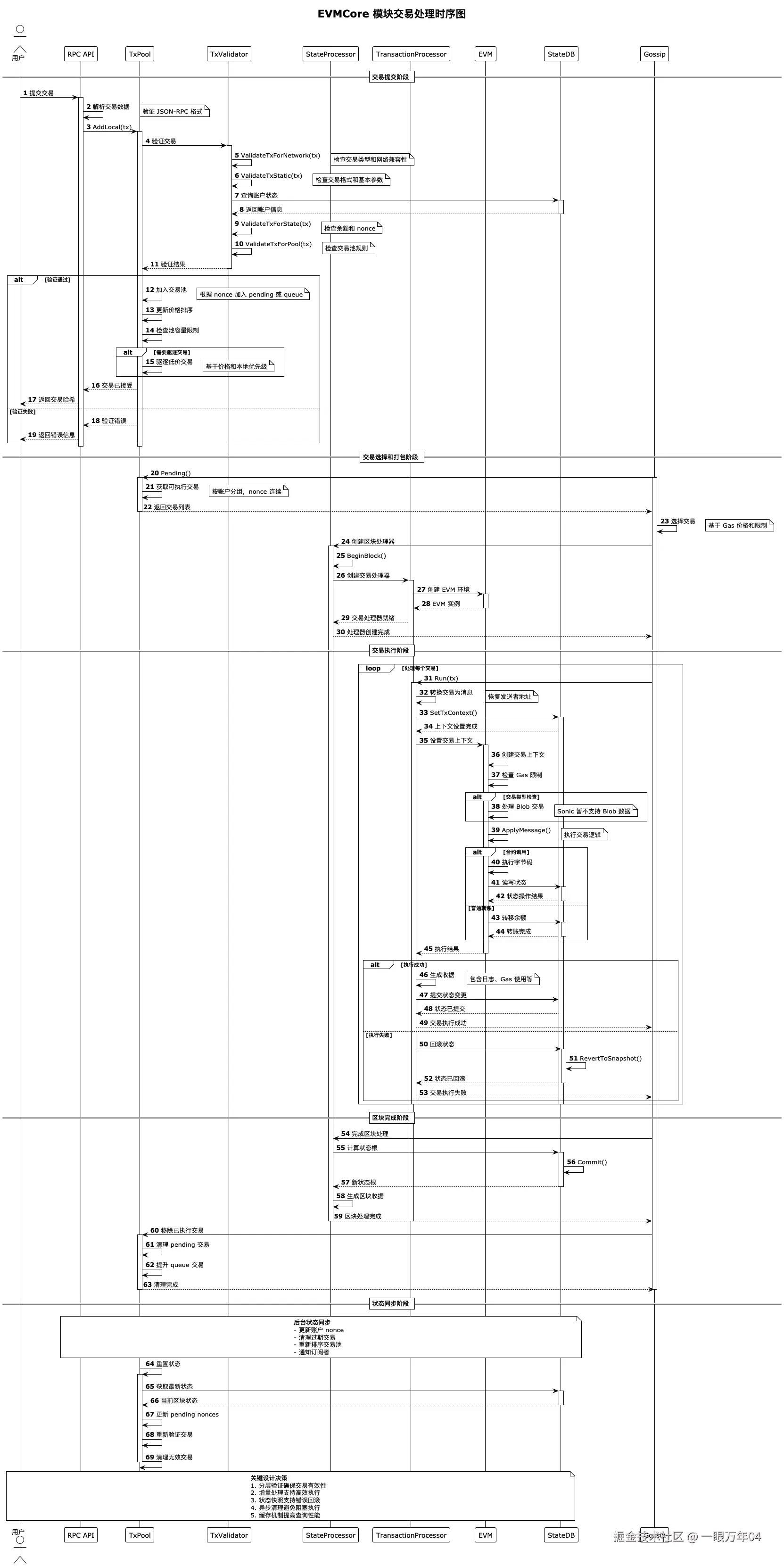 EVMCore-EVMCore 模块交易处理时序图.png
