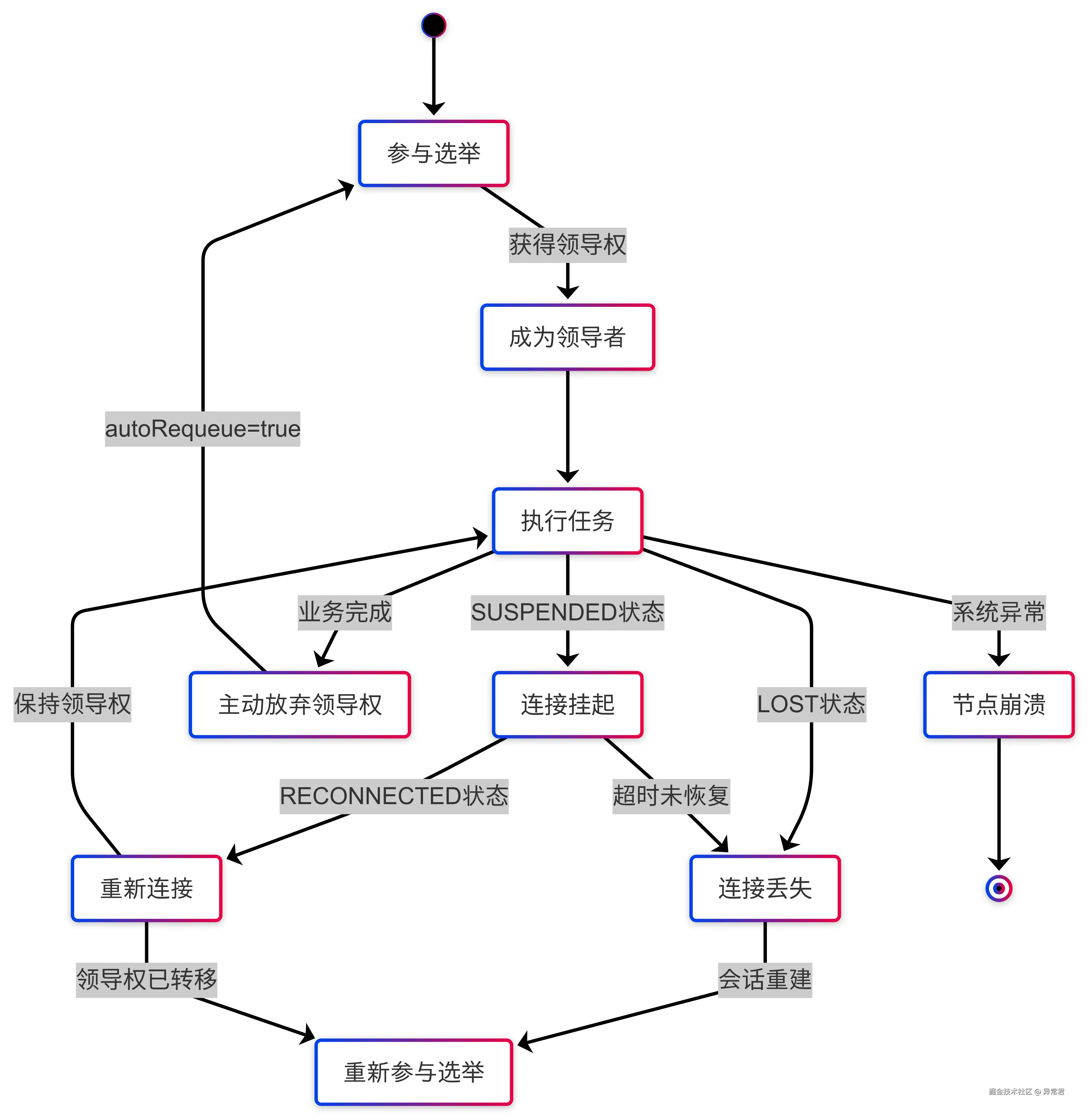 LeaderSelector故障处理机制.png
