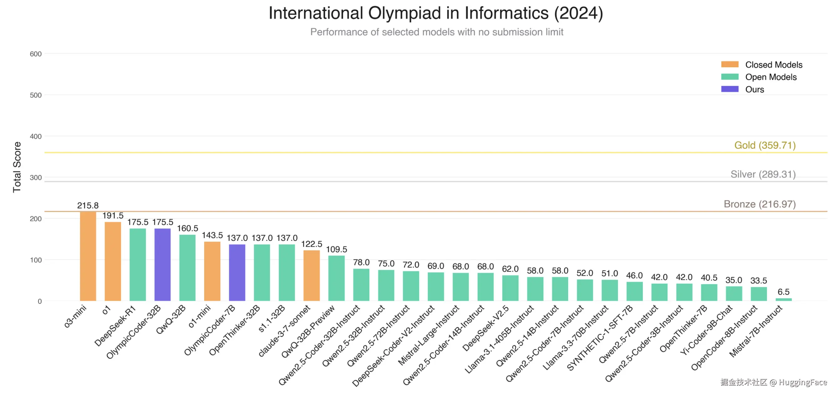 取消限制后的结果
