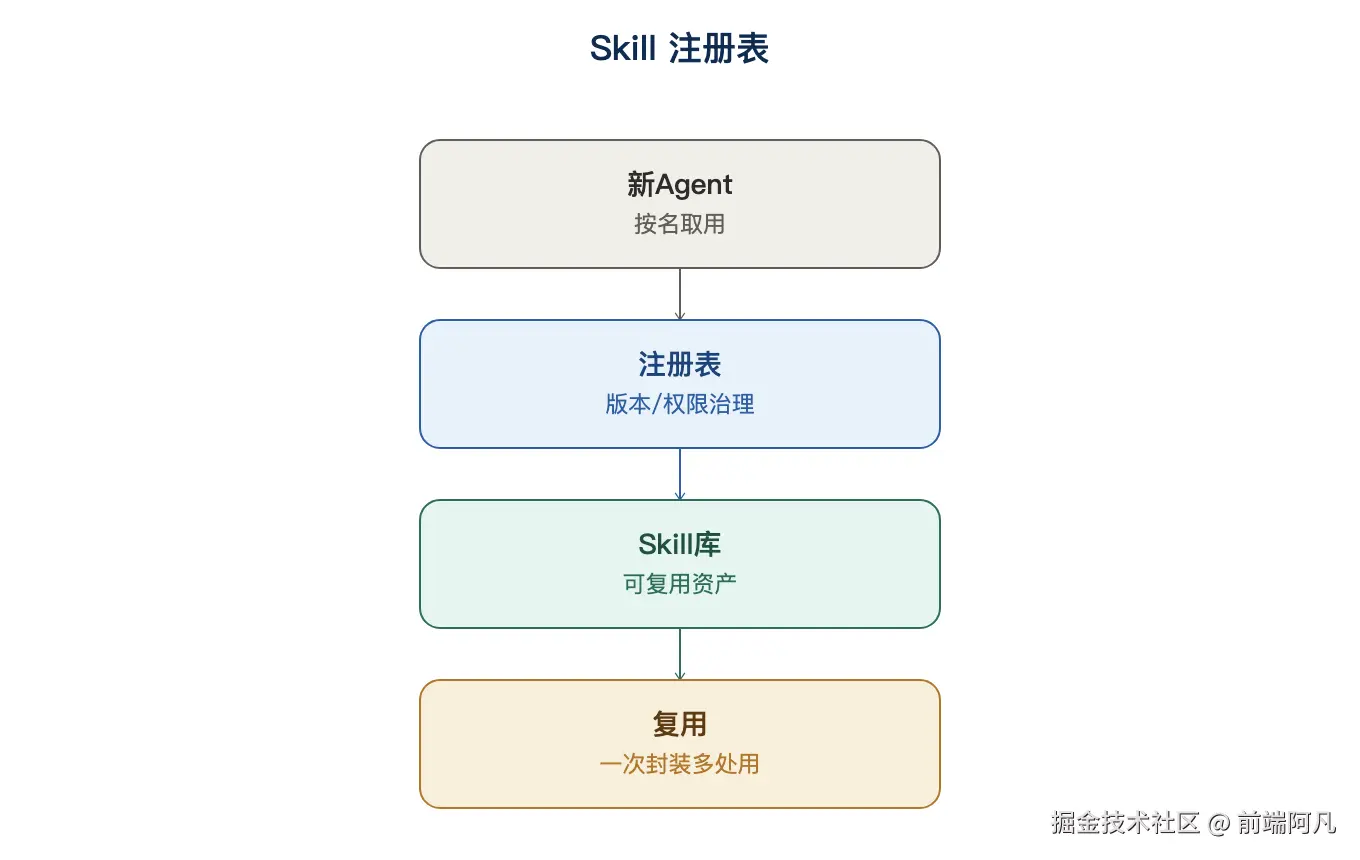 图 4：Skill 注册表