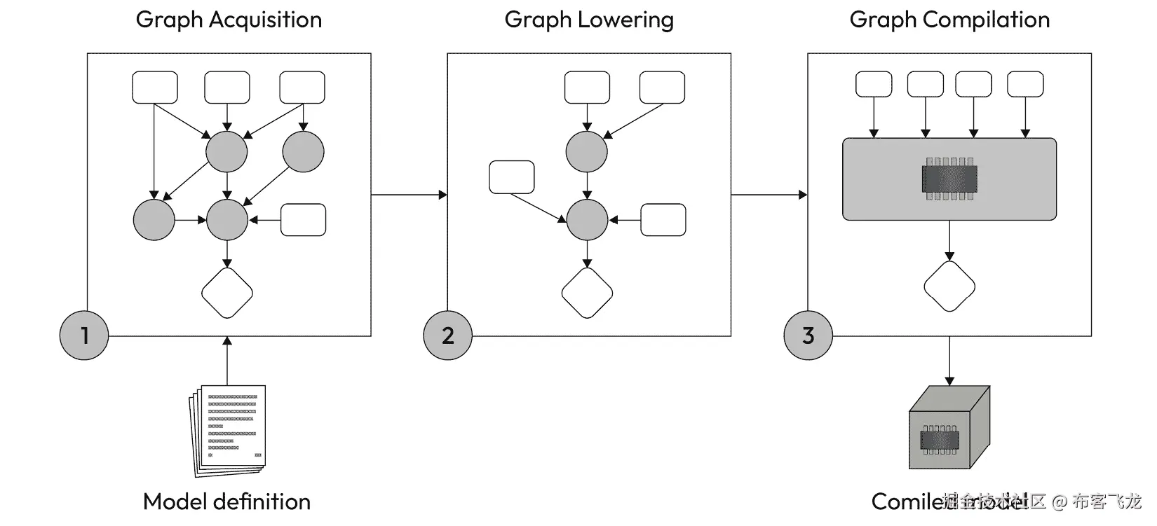 图 3.8 – 编译工作流程