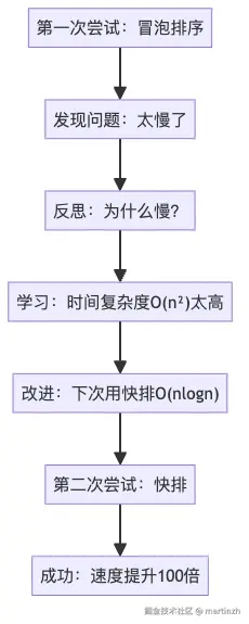 图1：AI反思学习的完整流程