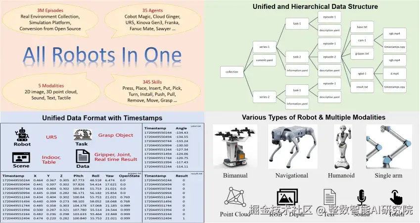 All Robots in One: A New Standard and Unified Dataset for Versatile, General-Purpose Embodied Agents