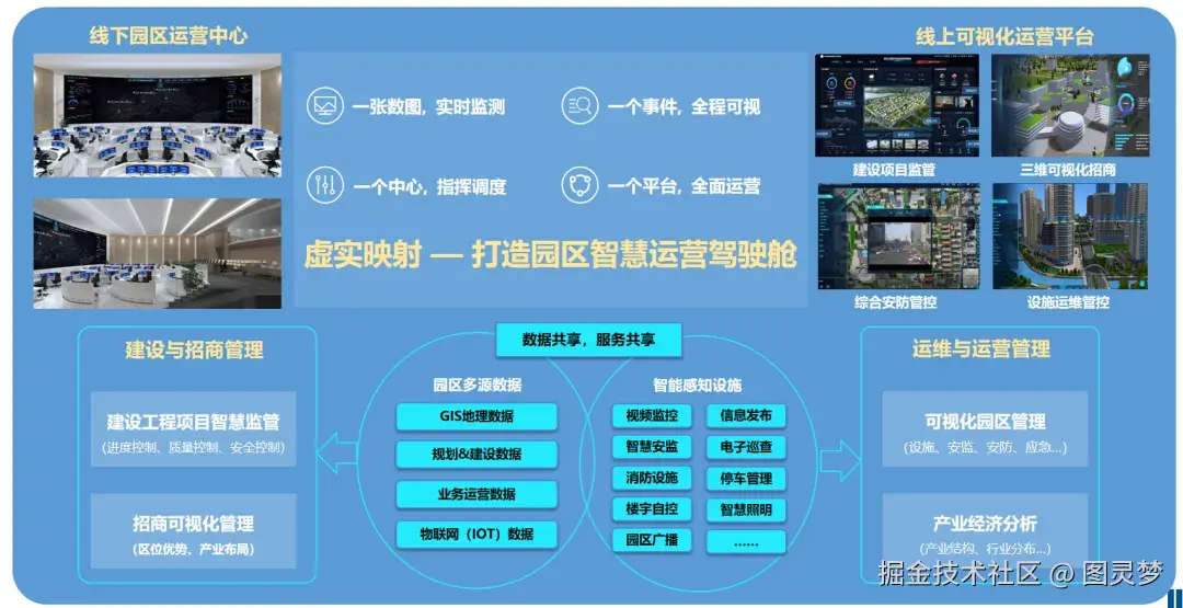 「下载」智慧产业园区-数字孪生建设解决方案：重构产业全景图，打造虚实结合的园区数字化底座