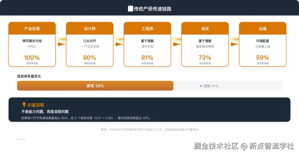 传统产研链路信息损耗
