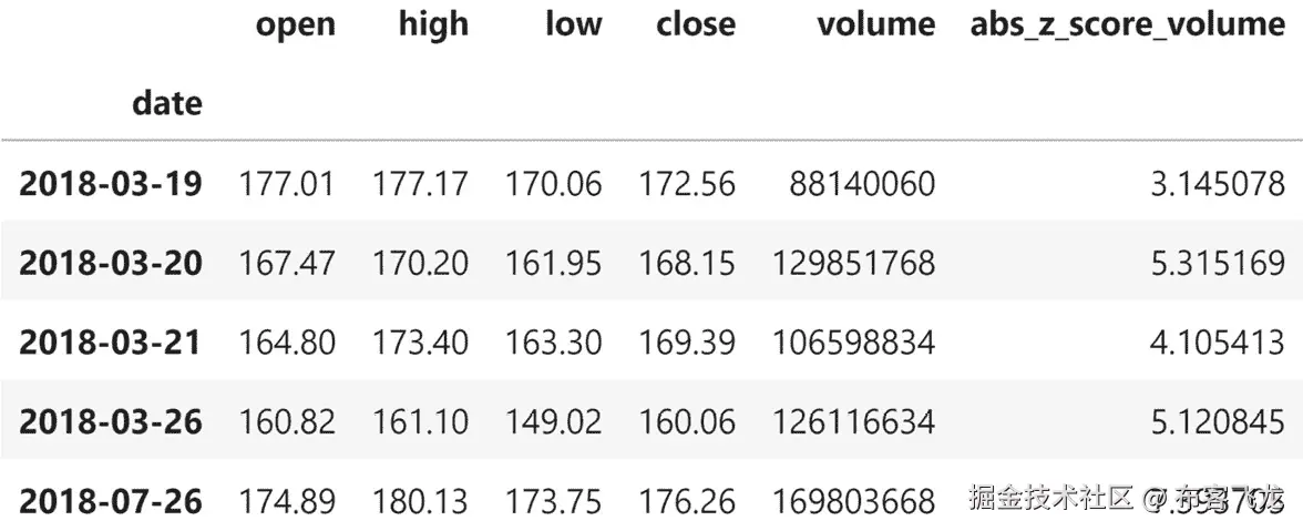 图 4.14 – 添加 Z 分数列