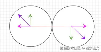 碰撞后的合速度