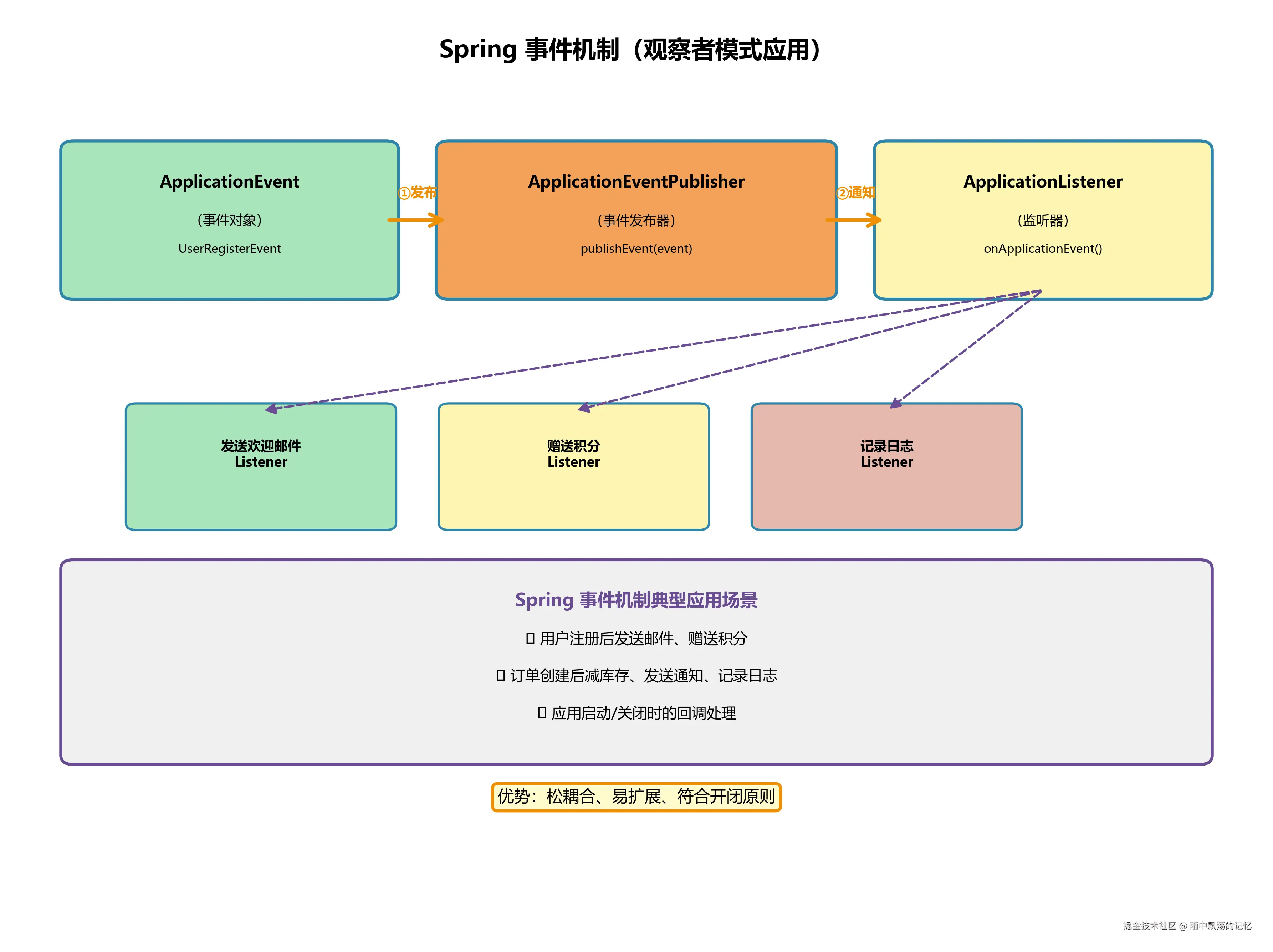 03_Spring事件机制架构.png