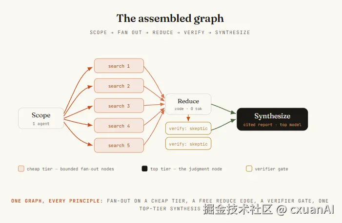 A complete Agent Graph: fan-out, merge, verification, and synthesis