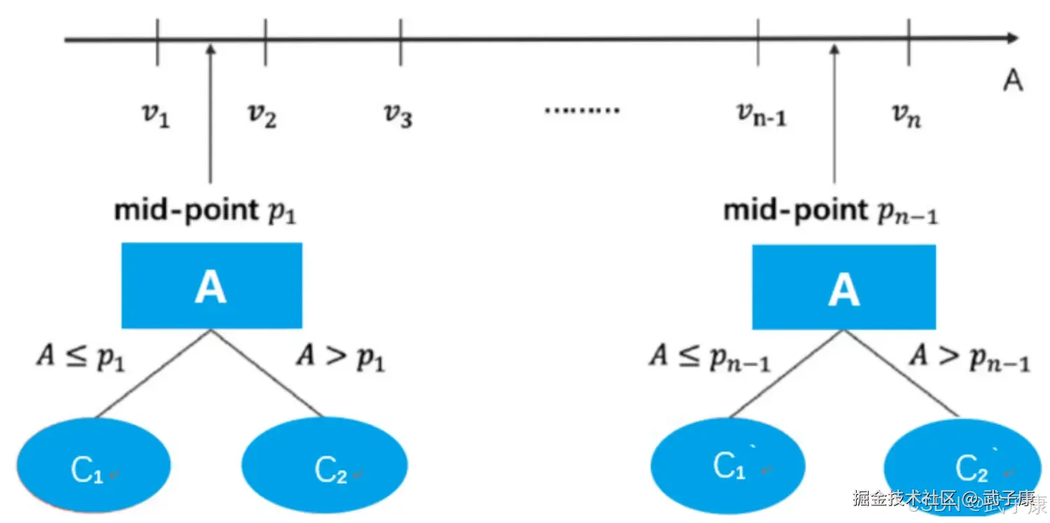 连续变量处理手段