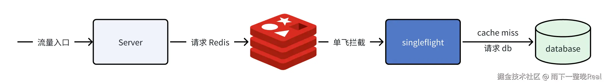 singleflight 的操作①