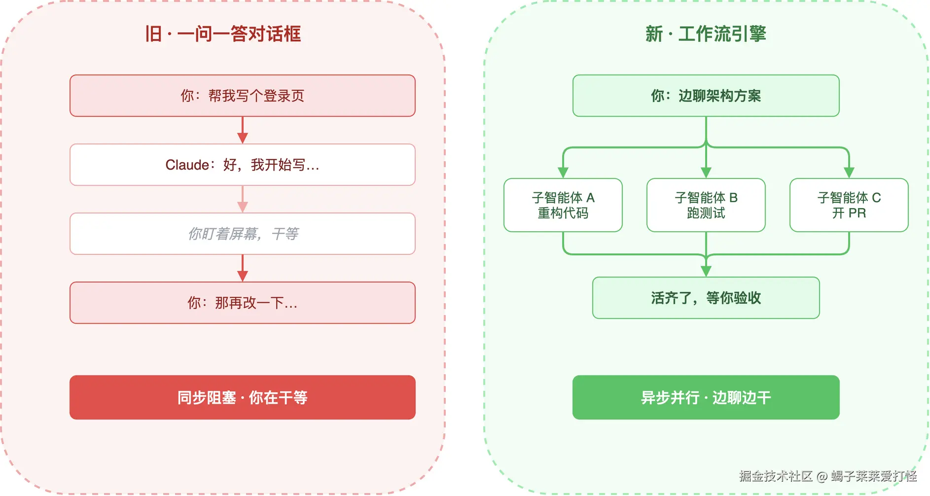 fig_1 前后对比：左边旧版一问一答对话框，同步阻塞、干等；右边新版边聊边后台并行，多条任务线同时推进