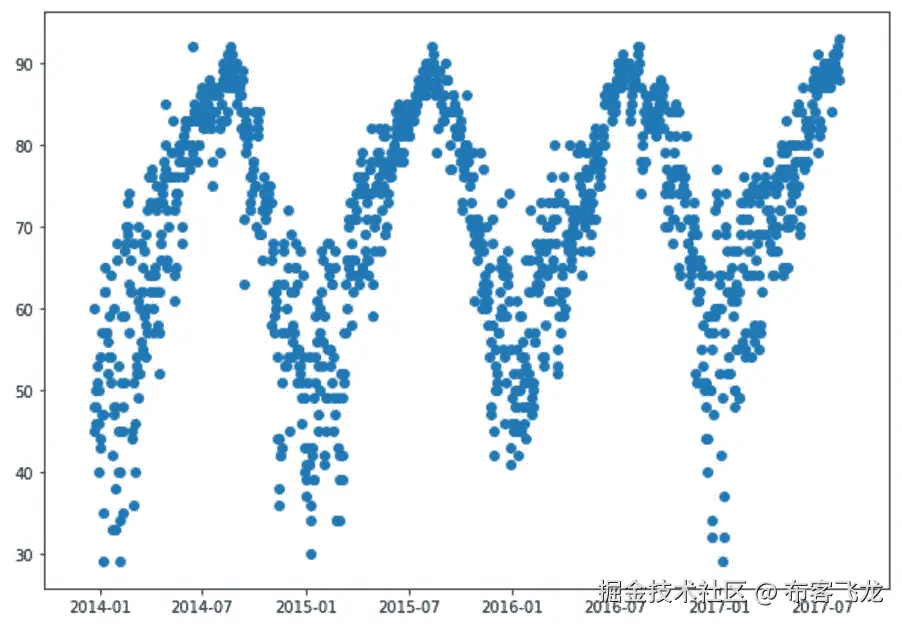 图 4.13: 奥斯汀温度数据的多年绘图