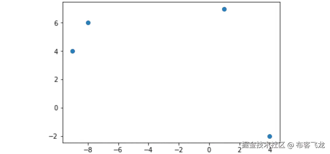 图 3.3：样本数据点的绘制    